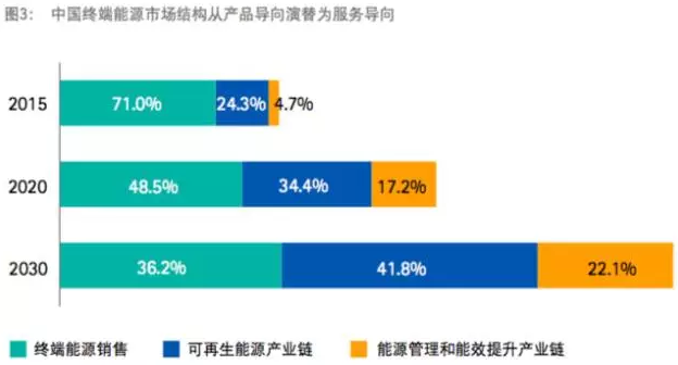 埃森哲报告重点:传统能源企业要适时变轨,203