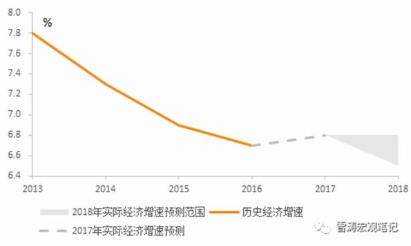 实际GDP_朱海斌 预计2018年GDP增速为6.7(2)