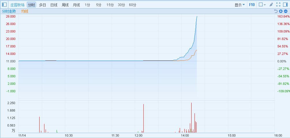 港股异动︱庄园牧场(01533)直线狂飙150% 进