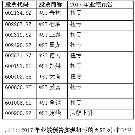 且看*ST公司如何腾挪 重组还是保壳利器吗?|证