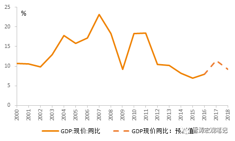 gdp增速_2018 gdp 构成