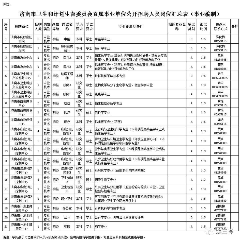 济南卫计委直属事业单位要招476人,本周三开始