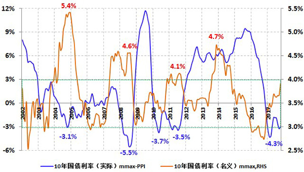 10年国债名义和实际利率走势。数据来源：WIND，作者自行计算