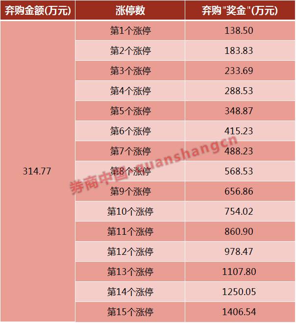 中一签能大赚14万的最贵新股遭弃购 750万奖