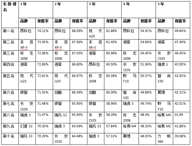 【盘点】2017汽车保值率排行榜,来看看你的车