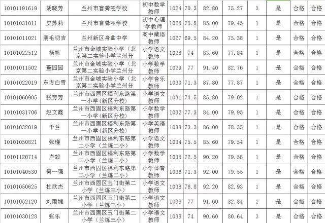 兰州公示2017年全市事业单位公开招聘拟聘人