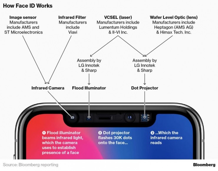 苹果为2019年iPhone开发后置 3D传感器|苹果