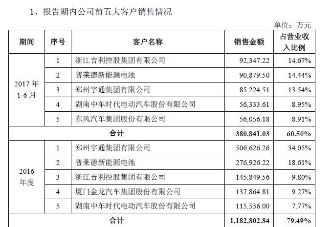 创业板龙头争夺战提前宣布结果 宁德时代来了