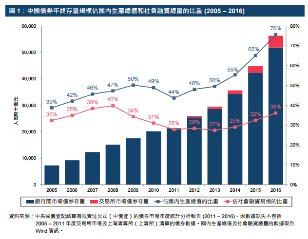 债券通开通三个月:境外机构持境内人民币债券