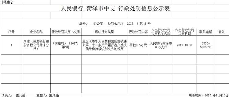 浦发银行菏泽分行两责任人违反反洗钱相关规定