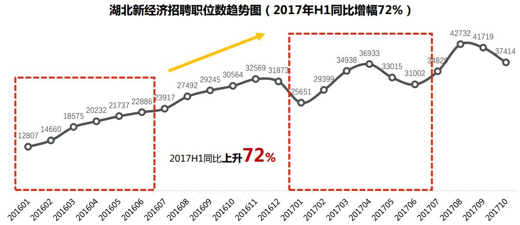 湖北省发布新经济人才大数据报告 需求跨越升