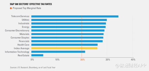 美国税改火热筹备中 这些股市板块将成为赢家