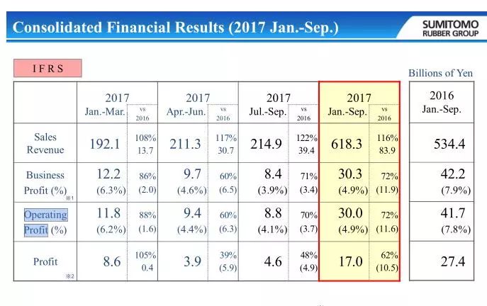 轮胎大卖！住友第三季度销售增长了16%