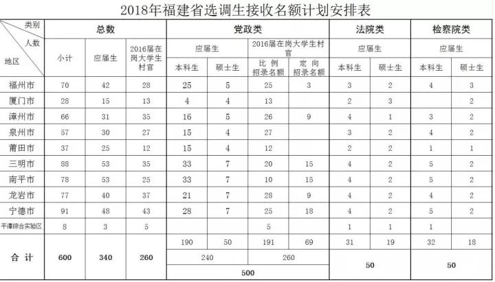 全省2018年计划选拔选调生600名，接收安排选调生所需的行政编制，由各地在本级行政空编中统筹解决。