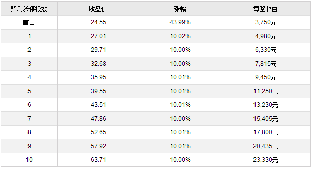 中农立华、一品红、盘龙药业11月16日上市 定