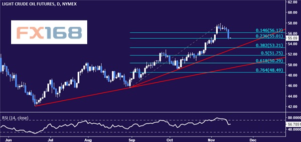 dailyfx:11.15黄金和原油行情分析|原油|黄金|财经