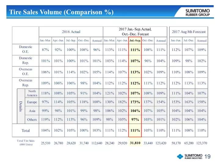 轮胎大卖！住友第三季度销售增长了16%
