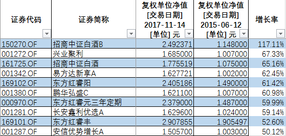 近三成偏股基金越过5178点 绩优基金当前怎么
