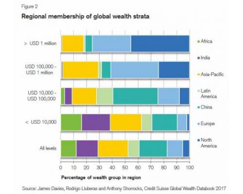 数财富,这世界正越来越不公平|财富|瑞士信贷|印度