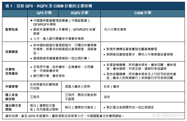 债券通开通三个月:境外机构持境内人民币债券