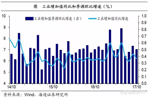 10月经济数据 点评_10 月经济数据-国泰君安 投资保持高位 经济景气续升
