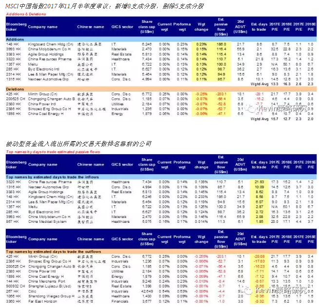 MSCI调整中国指数成分股 华润医药(03320)、