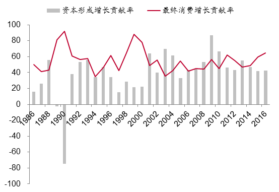 消费主导经济?消费升级的真相是什么?|中泰|G