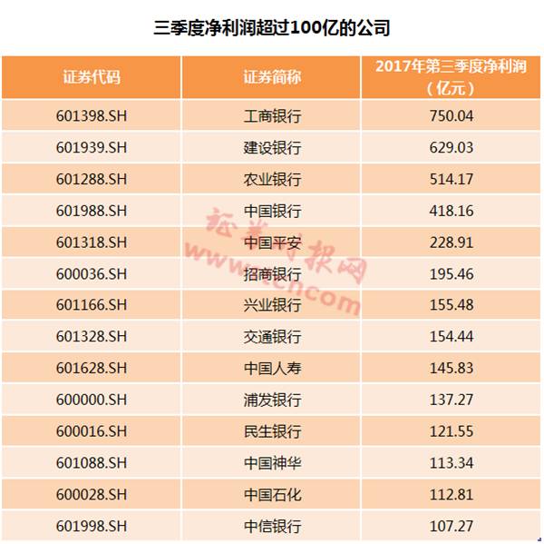腾讯三季净利180亿能抵2/3创业板 A股6家公司可匹敌