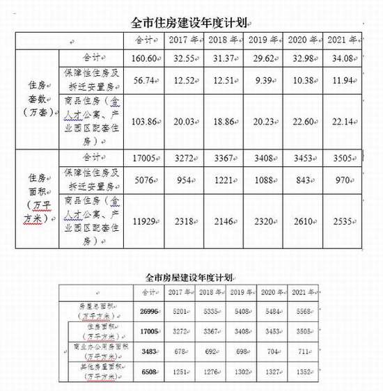 成都发布房地产业发展5年规划:新建住房160.6