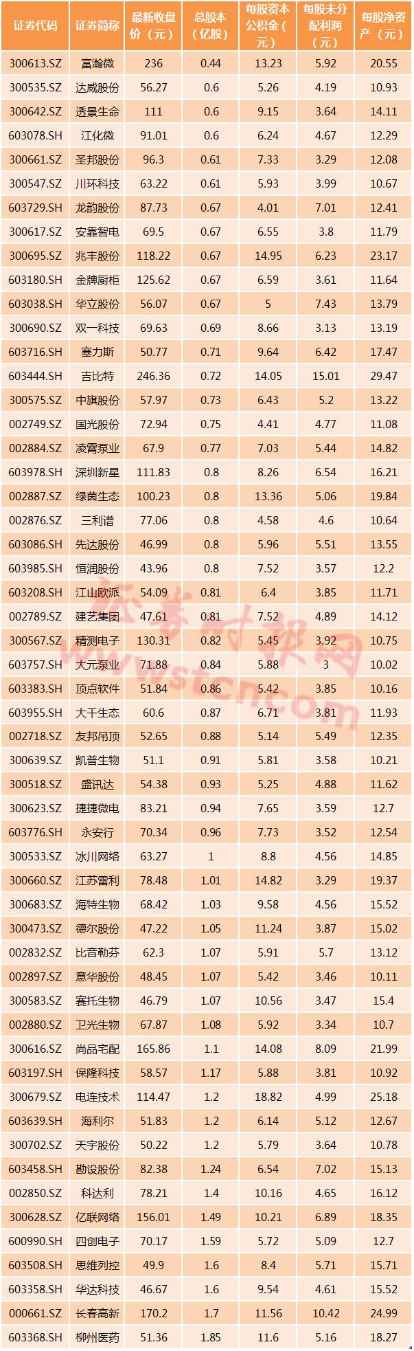 年末“高送转”在招手 这些个股潜力大(附名单)