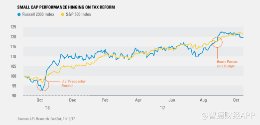 美国税改火热筹备中 这些股市板块将成为赢家