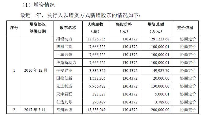 创业板龙头争夺战提前宣布结果 宁德时代来了