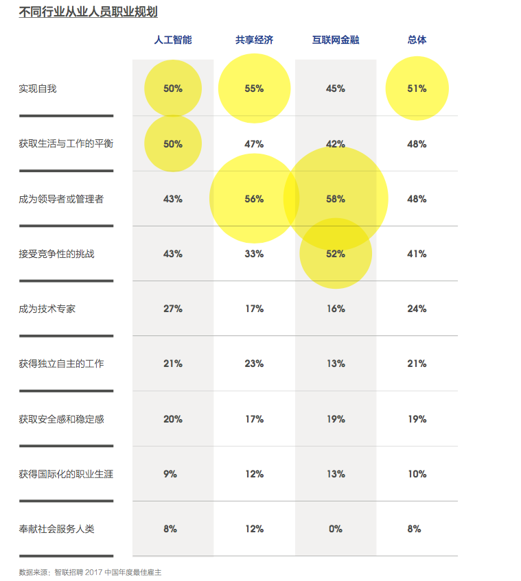 智能经济改写就业市场 大数据等行业工资已高