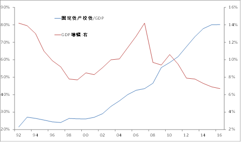 服务经济占gdp比重_财政收入占gdp的比重(2)