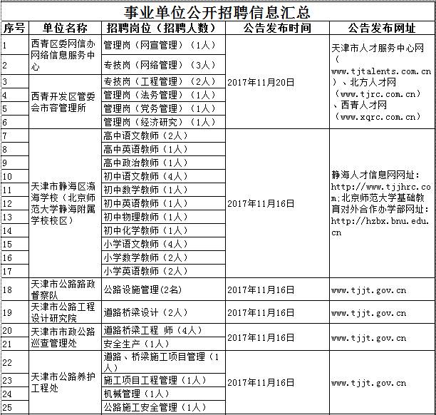 最新!天津16家事业单位招聘近200人,都是好单