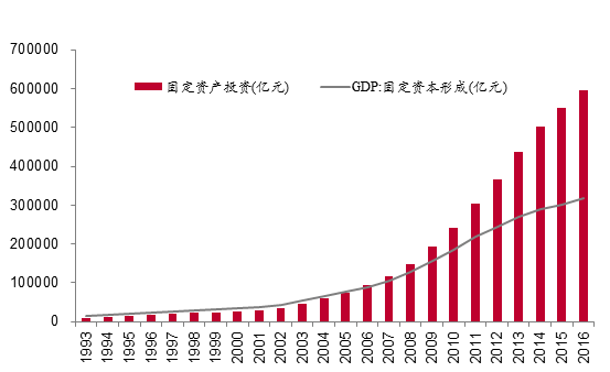 gdp 固定资产投资_GDP与固定资产投资关系分析 以湖北省为例(3)