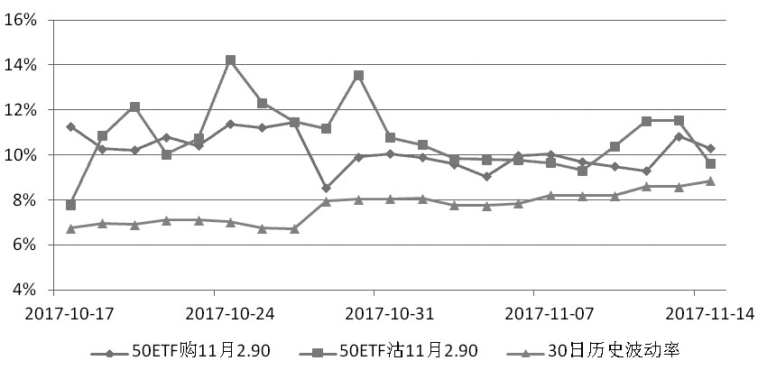 期权观察:波动率逐步抬升|认沽|认购|期权_新浪