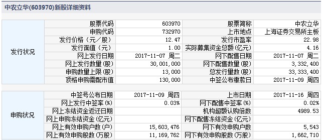 中农立华、一品红、盘龙药业11月16日上市 定
