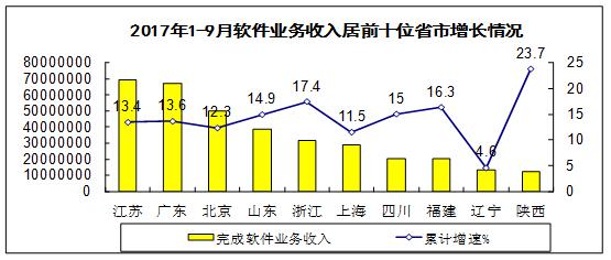 2017年前三季度我国软件和信息技术服务业运