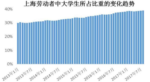 上海发布就业景气指数报告:大学生相关指数近