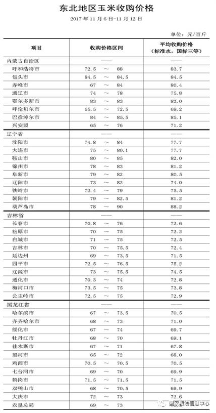 东北地区玉米收购价格监测信息|农产品|期货|玉