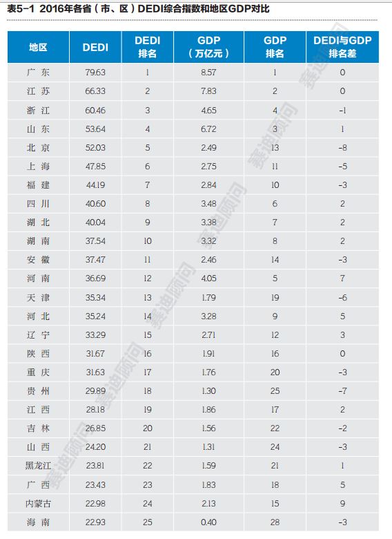 中国数字经济发展水平东高西低 广东江苏排名