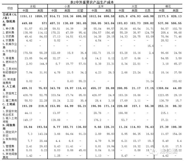 全球主要农产品生产成本的国际比较|农产品|棉