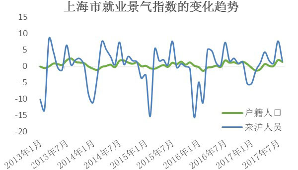 上海发布就业景气指数报告:大学生相关指数近