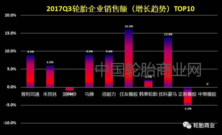 全球10大轮胎企业销售排行榜(Q3)