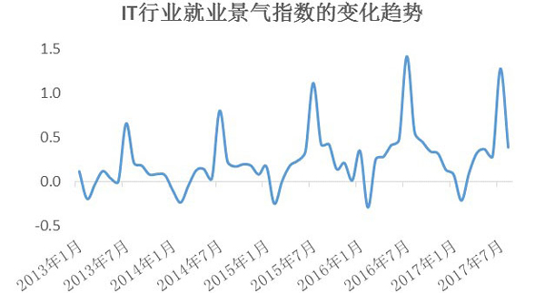 上海发布就业景气指数报告:大学生相关指数近