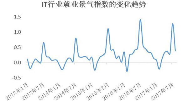 上海发布就业景气指数报告:大学生相关指数近