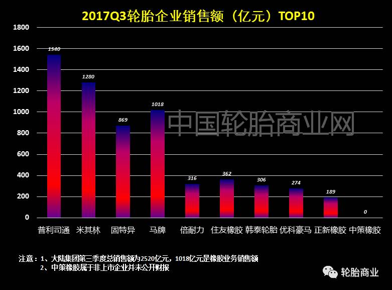 全球10大轮胎企业销售排行榜(Q3)