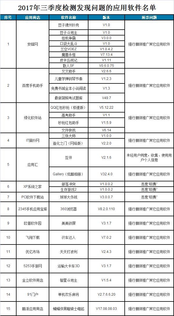 快卸载!31款手机APP因恶意吸费、强行捆绑