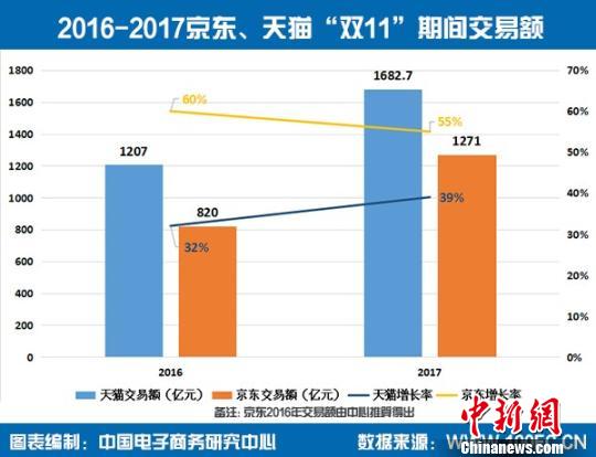 新零售助电商发力双11 2017双11全网交易额达